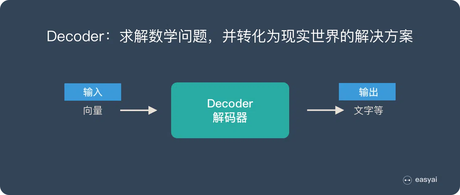 decoder