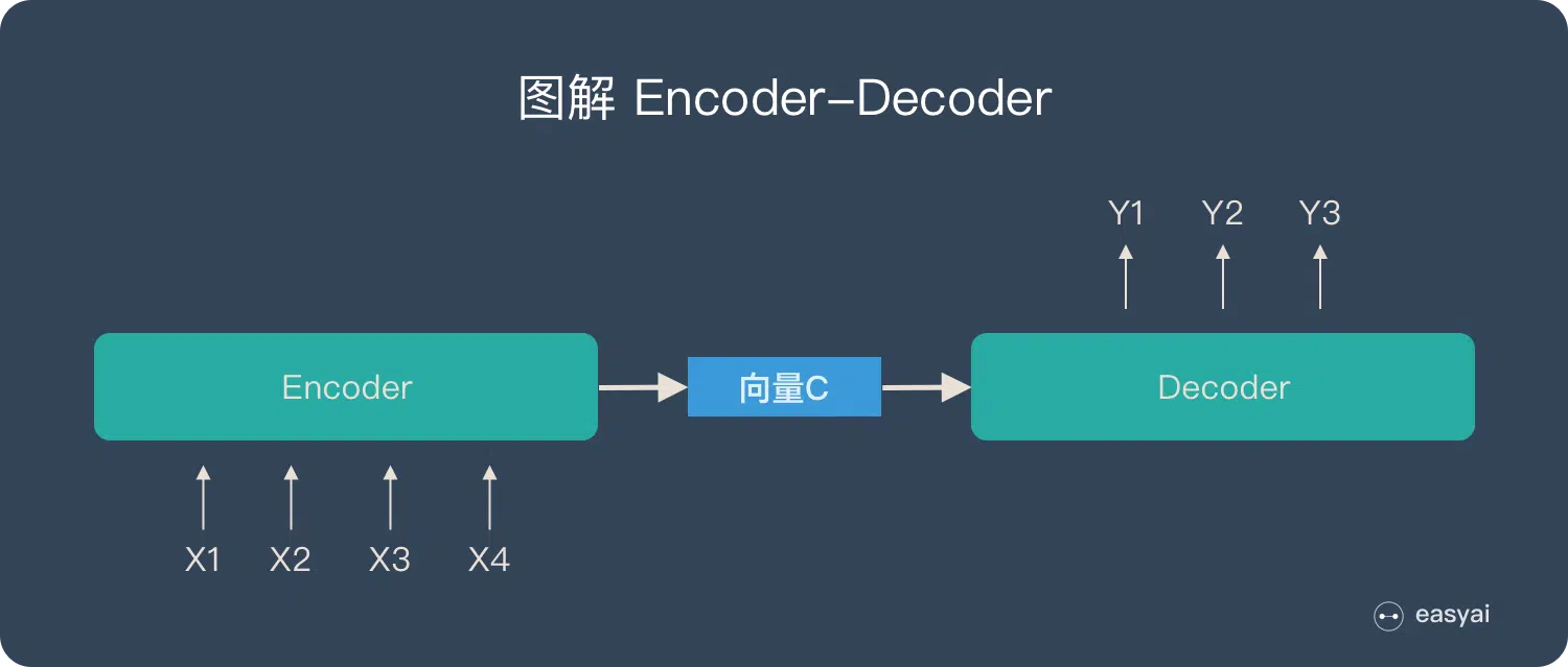 encoder-decoder