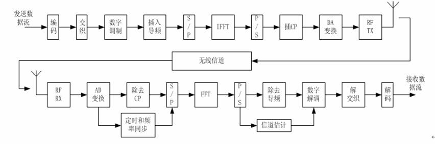 ofdm-system