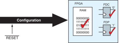 configuration