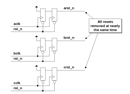 non coordinated reset