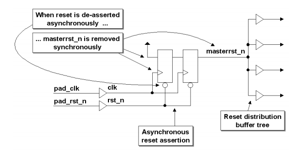 reset synchronizer