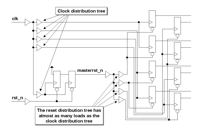 reset tree