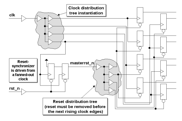 reset tree driven delayed clock