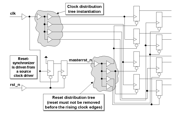 reset tree driven delayed clock