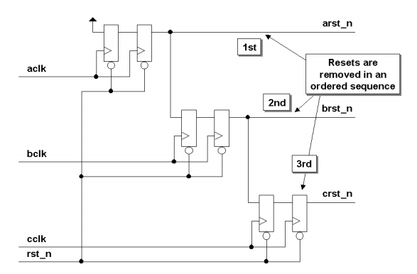 sequenced rcoordination