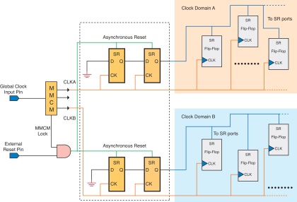 typical reset implementation in FPGA